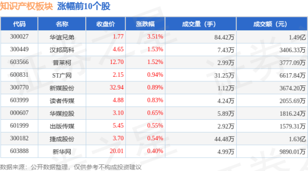 开云体育常识产权板块个股涨跌见下表：从资金流朝上来看-云开app·Kaiyun下载官方网站-登录入口